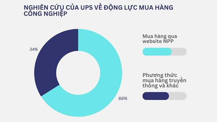 Hình 1. Kết quả nghiên cứu của UPS về động lực mua hàng công nghiệp