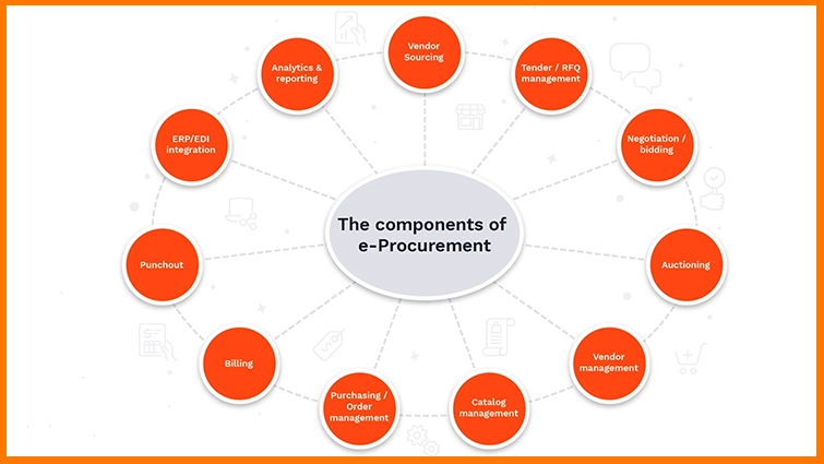Hình 3. Các thành phần của eProcurement