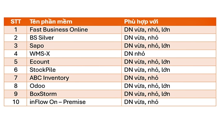 Hình 2. Các phần mềm quản lý tồn kho MRO hiệu quả