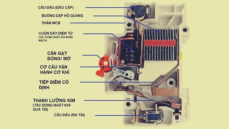 Hình 2. Cấu tạo bên trong của Aptomat