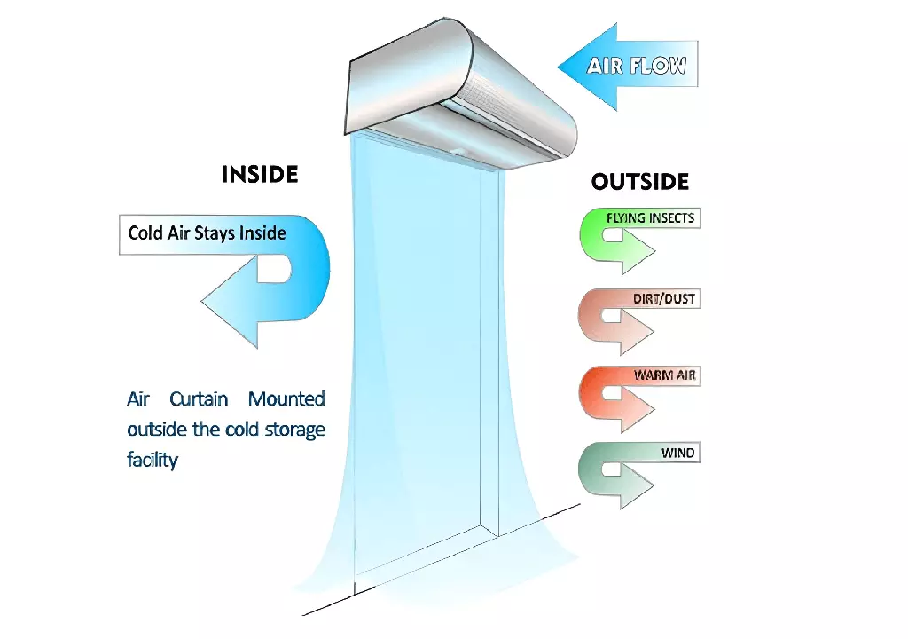 Hình 1. Air Curtain là gì?