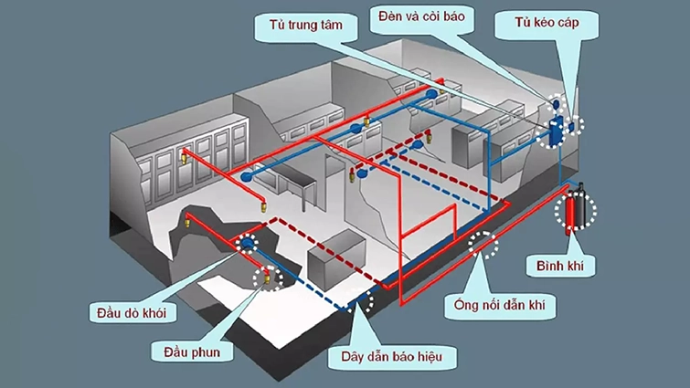 Hệ thống báo cháy có khả năng phát hiện ra khói, nhiệt