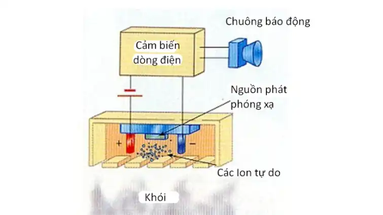 Nguyên lý cảm biến khói Ion hóa