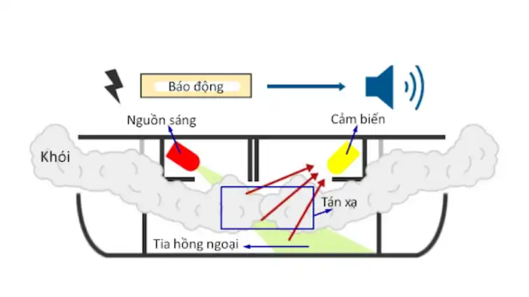 Nguyên lý cảm biến quang học