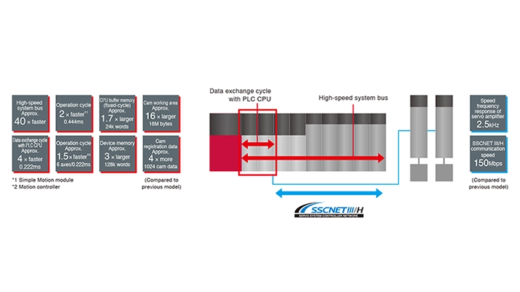 Hình 1. Ưu điểm của MELSEC iQ-R nằm ở động cơ kép phức tạp và SSCNETIII/H