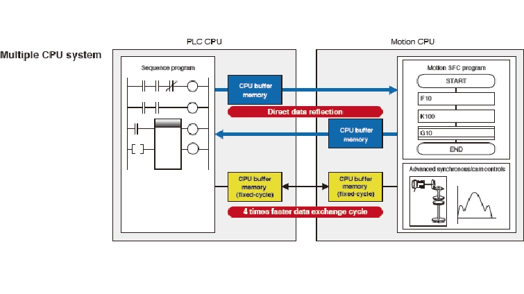 Hình 3. Bạn có thể chọn CPU Motion hoặc CPU PLC dựa trên ứng dụng