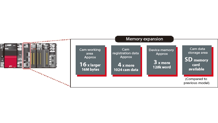 Hình 4. Vùng bộ nhớ CPU của bộ điều khiển chuyển động được mở rộng