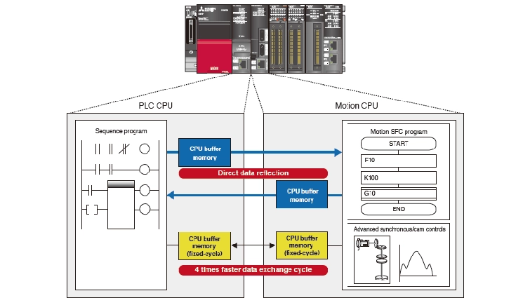 Hình 5. Dễ sử dụng nhờ bộ nhớ đệm CPU hiện đại