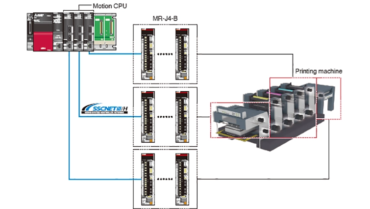 Hình 9. Điều khiển đồng bộ nâng cao nhiều CPU