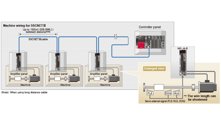 Hình 3. Mạng đồng bộ tốc độ cao SSCNETIII/H - Mạng điều khiển hệ thống servo