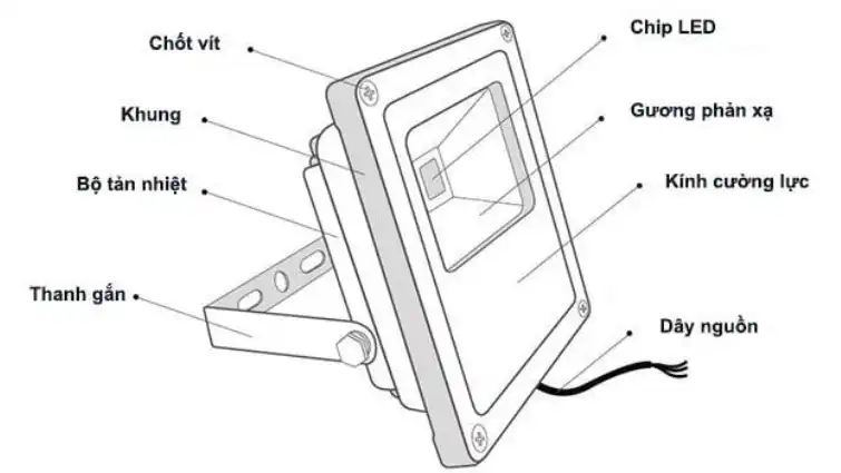 Cấu tạo của đèn pha LED