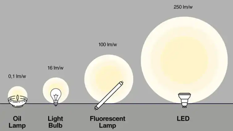 So sánh hiệu suất sáng của đèn LED với các loại đèn khác