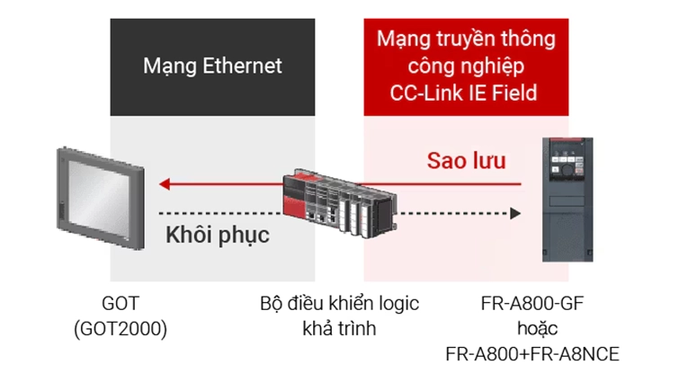 Hình 3. Tính năng hỗ trợ giảm thiểu thời gian ngừng hoạt động của biến tần Mitsubishi