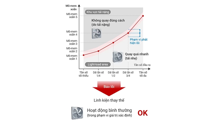 Hình 4. Biến tần Mitsubishi giúp cơ sở hạ tầng hoạt động ổn định