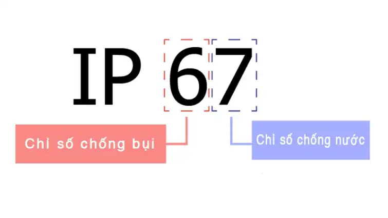 Ý nghĩa của các cấp bảo vệ IP