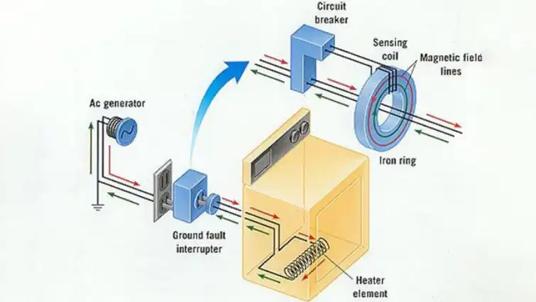 Nguyên lý hoạt động của ELCB