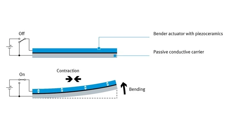 Hình 1. Chức năng của cần động uốn trong van Piezo