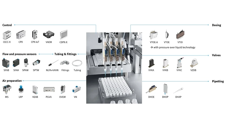 Hình 2. Công nghệ phòng thí nghiệm công nghiệp của Festo