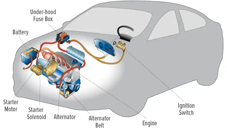 Tổng quan về máy phát điện ô tô