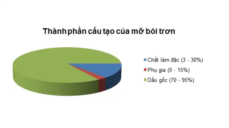 Thành phần của mỡ bôi trơn