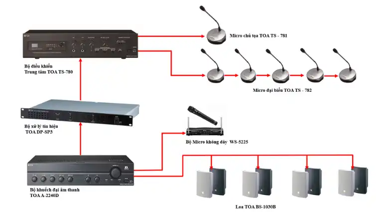 Hệ thống âm thanh trong phòng họp, phòng hội nghị