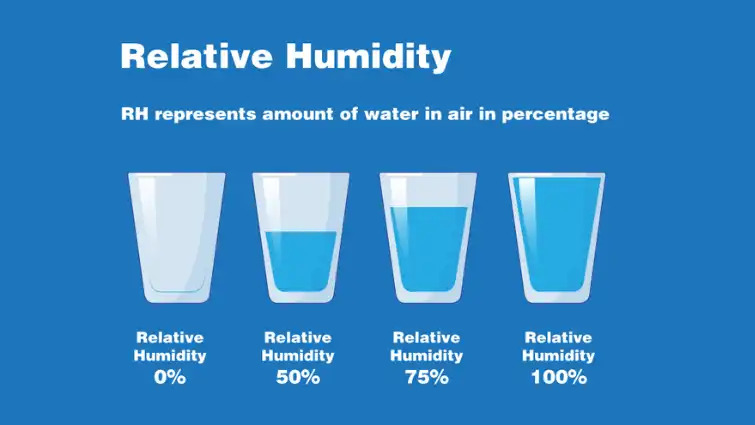 Độ ẩm tương đối (RH - Relative humidity)