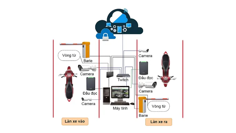 Vai trò của PK UHF201 trong hệ thống bãi đỗ xe