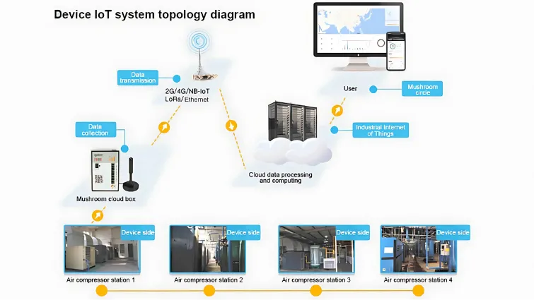 Minh họa ứng dụng IOT trong điều khiển hệ thống khí nén