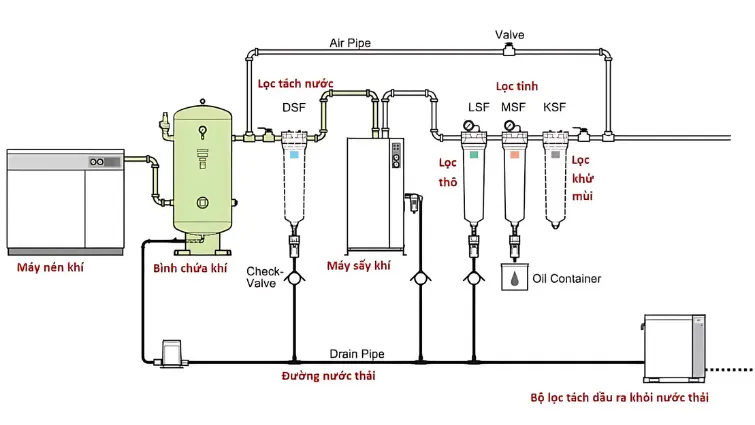 Hệ thống lọc khí nén