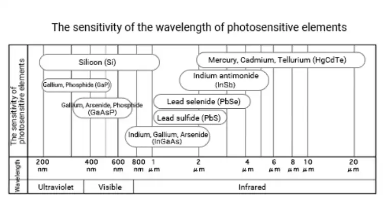 Các phần tử cảm quang dựa trên silicon có khả năng phát hiện ánh sáng trong dải bước sóng từ khoảng 200 nm đến 1100 nm