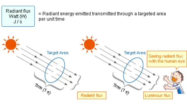 Thông lượng sáng đo cường độ của thông lượng bức xạ theo cảm nhận của mắt người