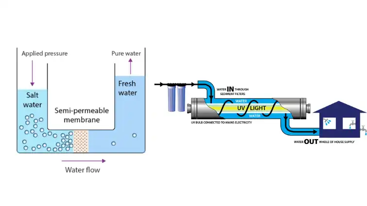 Hệ thống lọc nước RO và UV