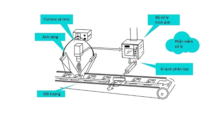 Cơ chế của thị giác máy (Machine Vision) trong sản xuất công nghiệp