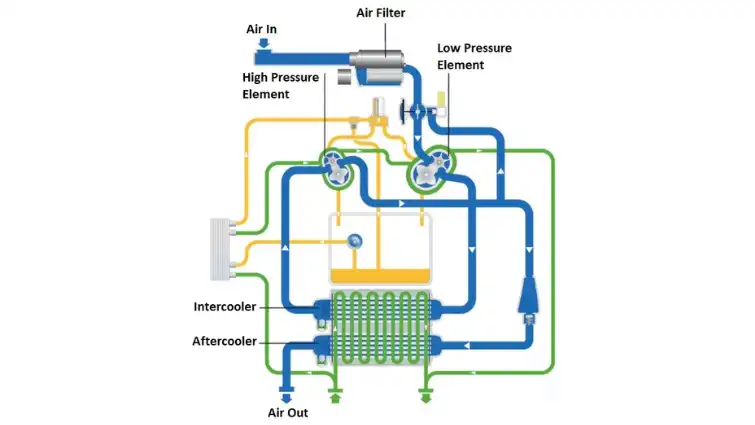Nguyên lý hoạt động của máy nén khí không dầu