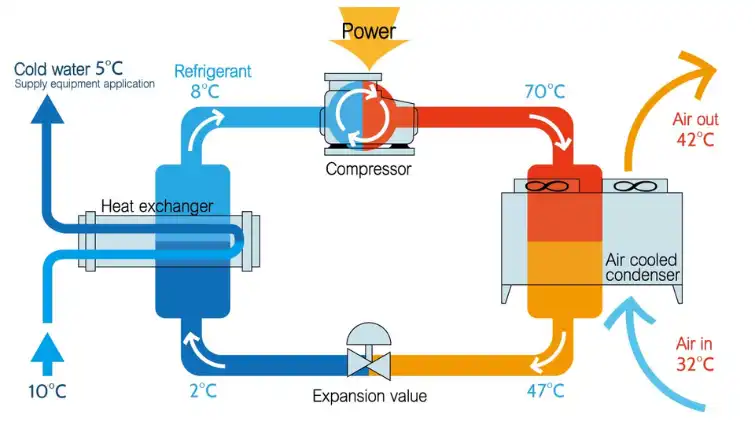 Nguyên lý hoạt động của chiller