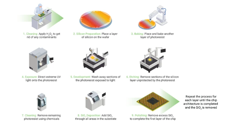 Nguồn sáng đóng vai trò quan trọng trong sản xuất chip