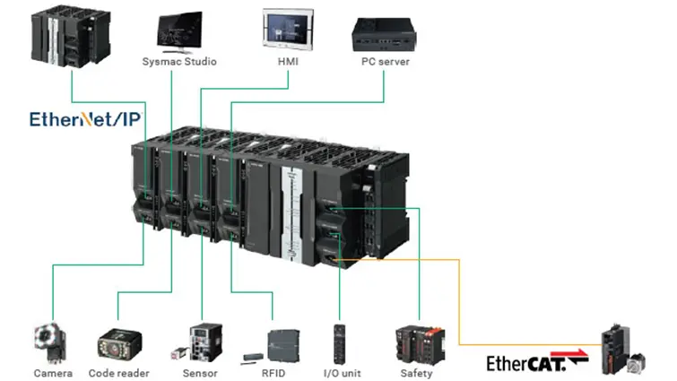 Hình 2. Điểm tích hợp cao của PLC NX502 giúp tăng cường hiệu quả sản xuất tối đa