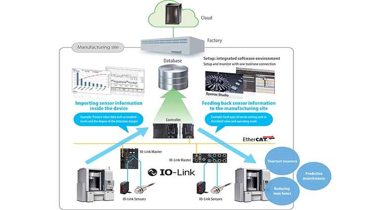 Hình 2. IO-Link cho phép giao tiếp trong toàn bộ hệ thống đến cấp độ cảm biến