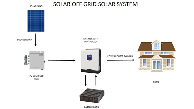 Hình 1. Bộ biến tần off-grid có nhiệm vụ chuyển đổi dòng điện DC sang AC