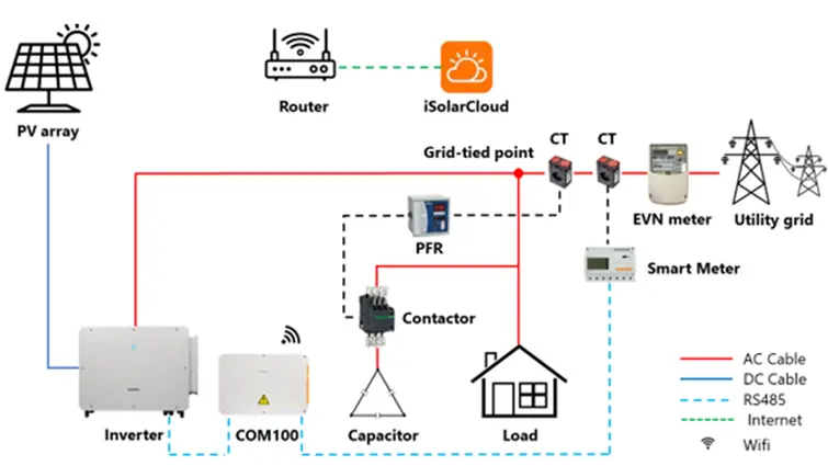 Hình 2. Bộ biến tần off-grid hoạt động bằng cách chuyển đổi năng lượng từ ánh sáng mặt trời thành điện năng