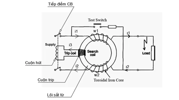 Hình 1. Nguyên lý hoạt động của RCD