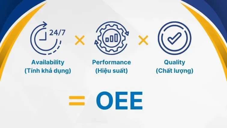 Hình 2. Chỉ số OEE trong bảo trì