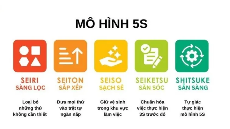 Hình 2. 5S trong sản xuất