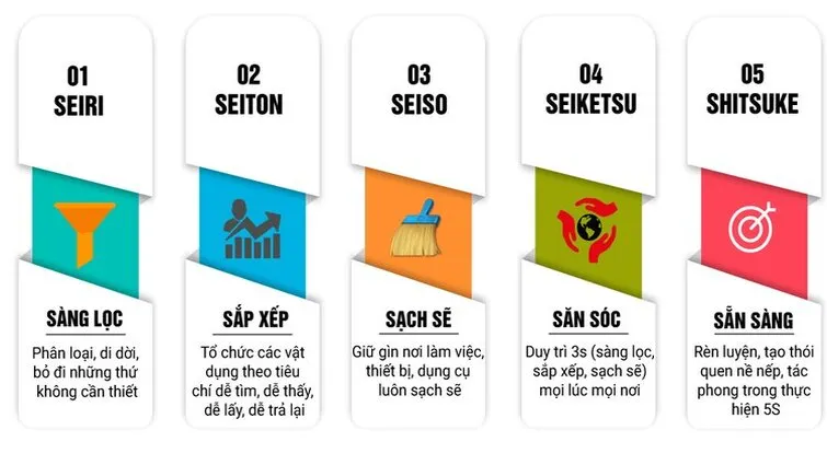 Hình 1. 5S trong sản xuất