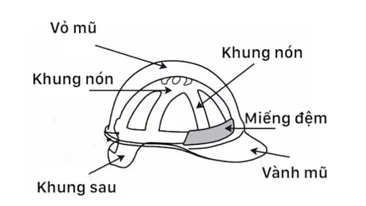 Hình 1. Cấu tạo của mũ bảo hộ lao động