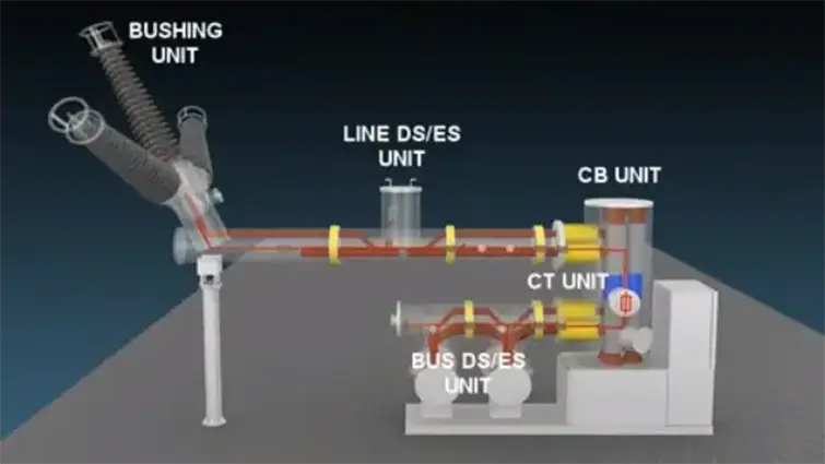 Hình 3. GIS bao gồm một số bộ phận thiết yếu như công tắc ngắt, bộ ngắt mạch, …