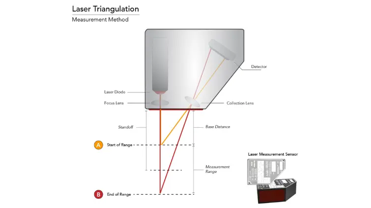 Hình 1. Nguyên lý hoạt động của máy đo khoảng cách laser