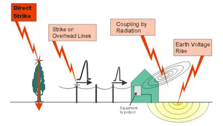 Hình 2. Cách thiết bị SPD hoạt động