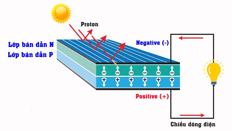 Hình 2. Nguyên lý hoạt động của mô-đun PV