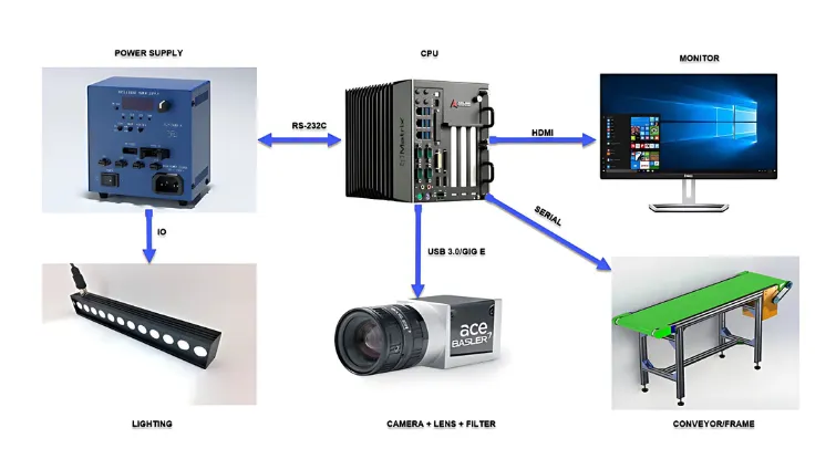 Công nghệ thị giác máy ứng dụng trong sản xuất